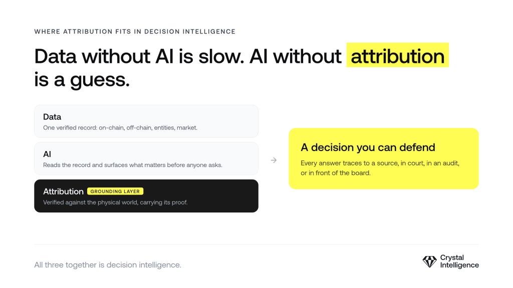 verified attribution as the layer the AI stands on in decision intelligence combining data AI and attribution