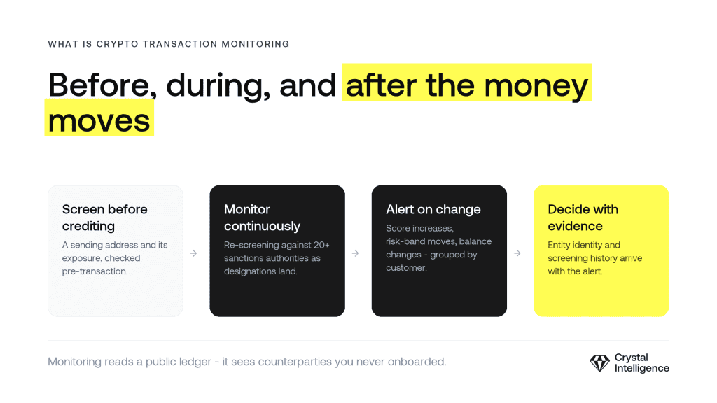 crypto transaction monitoring lifecycle screening before crediting continuous monitoring alerts on change decisions with evidence