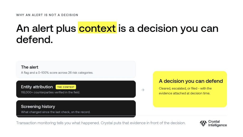 an alert plus entity attribution and screening history makes a decision you can defend