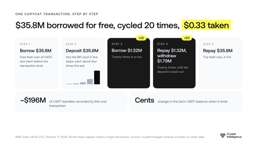On-chain breakdown of a single copycat bot transaction cycling flash-loaned USDT through a BiFi Lending pool
