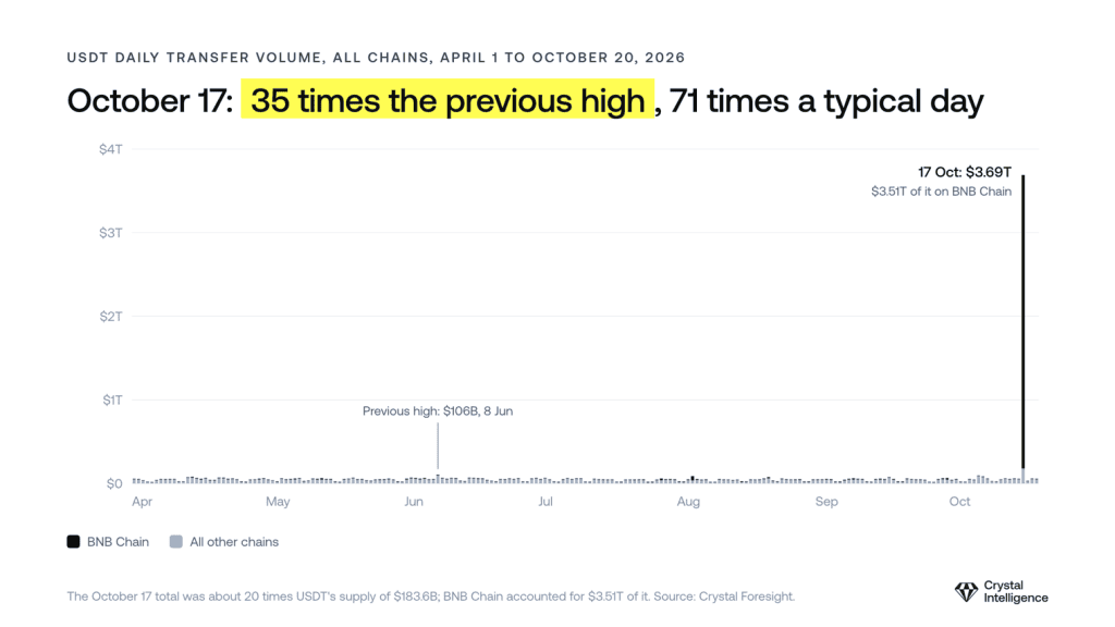 USDT daily transfer volume chart showing the October 17, 2026 spike against prior weeks