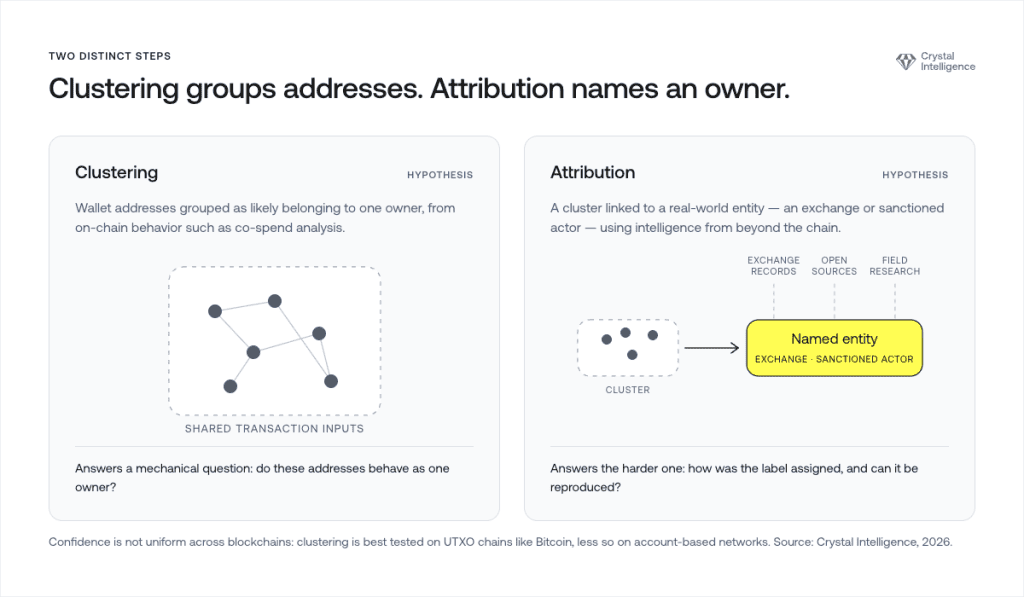 Diagram comparing blockchain address clustering with entity attribution in a crypto investigation
