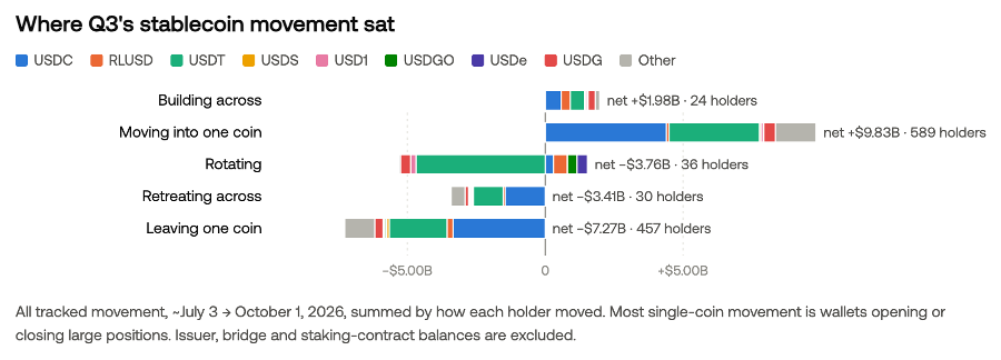 Stacked bars of Q3 2026 holder moves in five groups: moving into one coin (+$9.83B, 589 holders), leaving one coin (−$7.27B, 457), rotating (−$3.76B, 36), retreating across (−$3.41B, 30), and building across (+$1.98B, 24)
