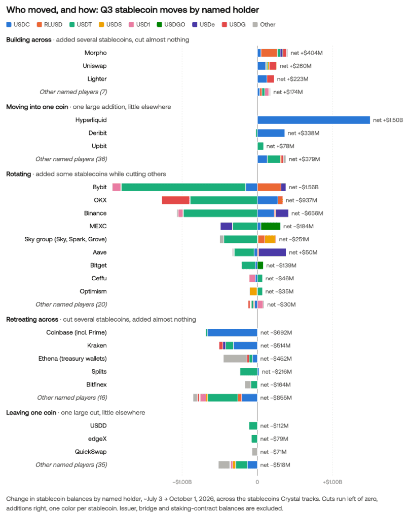Q3 2026 stablecoin moves by named holder, grouped by pattern: Hyperliquid added $1.50B of USDC, while Bybit, OKX, and Binance cut USDT and added other stablecoins.