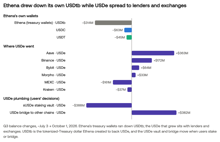 Bar chart of Q3 2026 balance changes: Ethena's treasury wallets cut USDtb by $314M while USDe grew at Aave (+$363M), Binance (+$172M), and Bybit (+$64M).