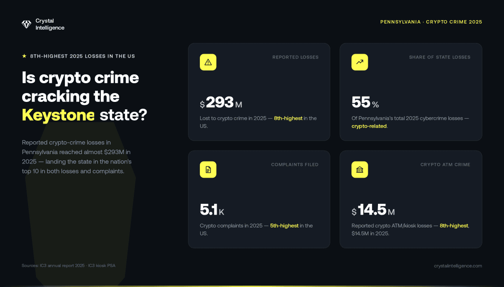 Infographic showing that in 2025, Pennsylvania was in the top ten US states for both reported crypto crime complaints and losses in USD