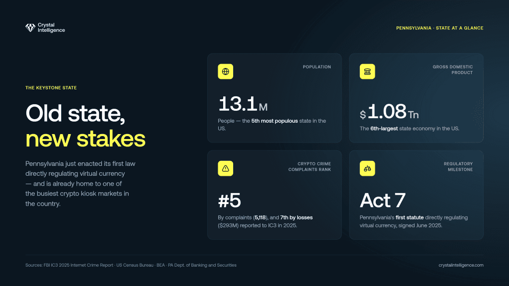 Infographic showing Pennsylvania key facts: 6th largest economy in US, 5th highest number of crypto crime complaints.