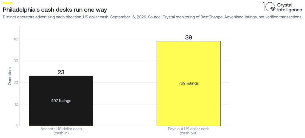 Bar chart: 23 Philadelphia operators accept US dollar cash across 497 listings; 39 operators pay out cash across 769 listings.