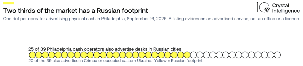 Chart showing a dot array of 39 Philadelphia cash operators. Twenty-five are filled yellow, marking operators that also advertise desks in Russian cities.