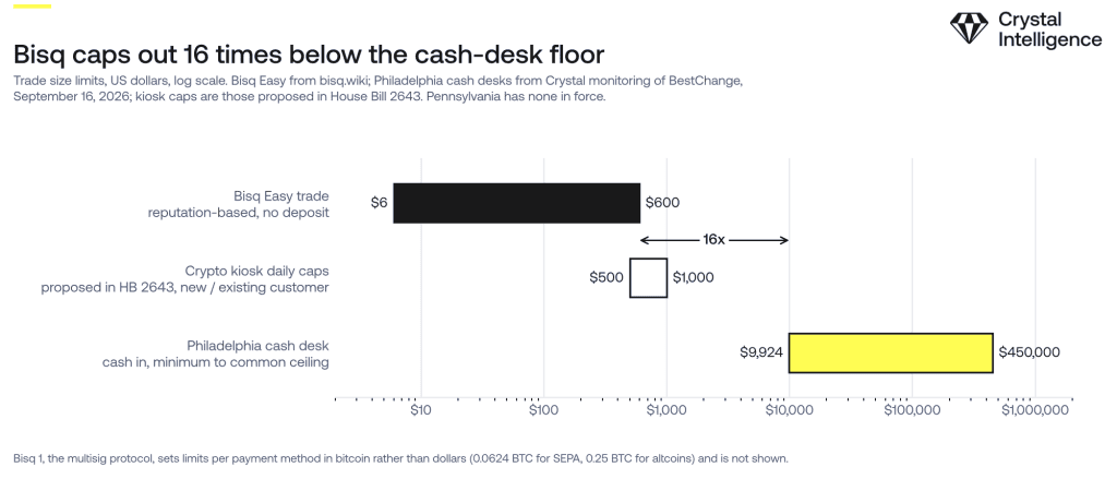 Bar chart showing Bisq Easy $6 to $600, proposed HB 2643 kiosk caps $500 to $1,000, Philadelphia cash desks $9,924 to $450,000.