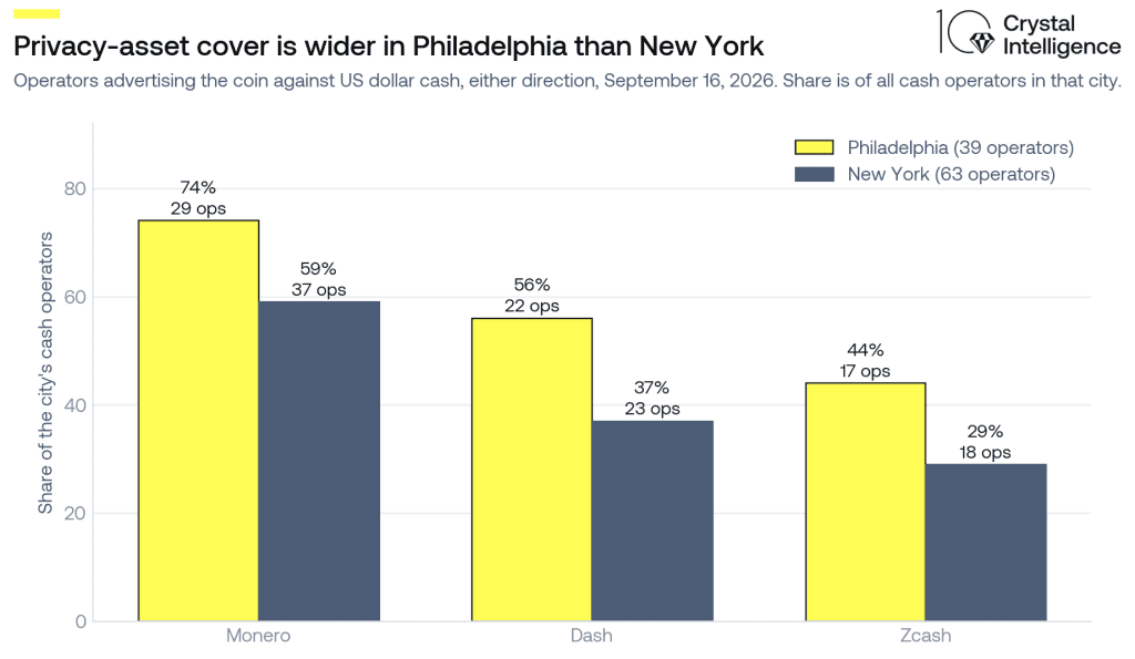 Grouped bars: Philadelphia leads New York on Monero, 74% to 59%, Dash, 56% to 37%, and Zcash, 44% to 29%.